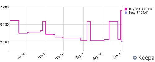 Amazon price history for the last three months