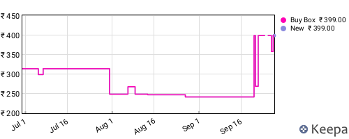Amazon price history for the last three months
