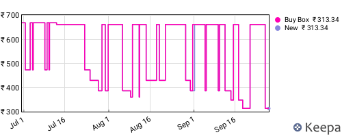 Amazon price history for the last three months