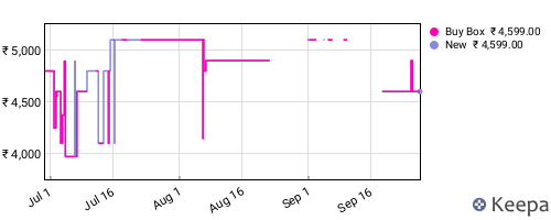 Amazon price history for the last three months