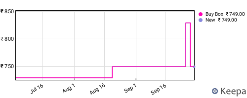 Amazon price history for the last three months