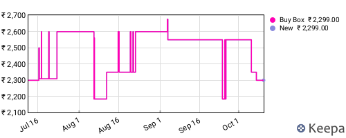 Amazon price history for the last three months