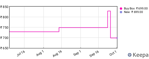 Amazon price history for the last three months