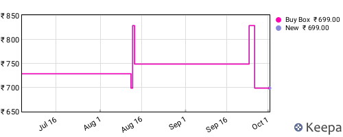 Amazon price history for the last three months