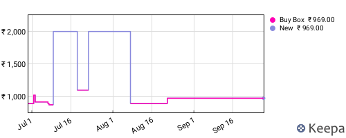 Amazon price history for the last three months