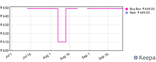 Amazon price history for the last three months
