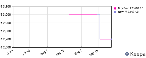 Amazon price history for the last three months