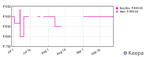 Amazon price history for the last three months