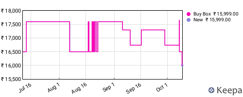 Amazon price history for the last three months