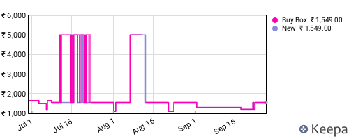 Amazon price history for the last three months