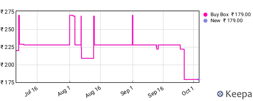 Amazon price history for the last three months