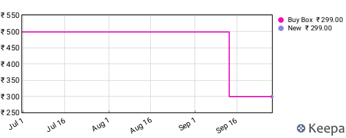 Amazon price history for the last three months