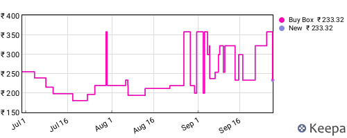 Amazon price history for the last three months