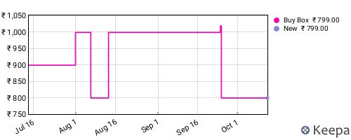 Amazon price history for the last three months