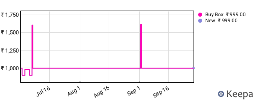 Amazon price history for the last three months