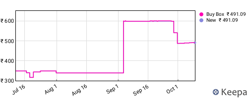 Amazon price history for the last three months
