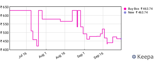 Amazon price history for the last three months