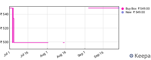 Amazon price history for the last three months