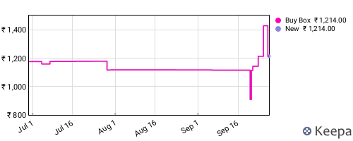 Amazon price history for the last three months