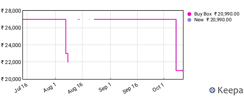 Amazon price history for the last three months