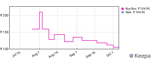 Amazon price history for the last three months
