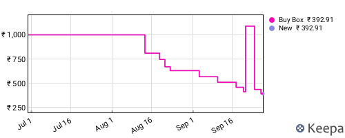 Amazon price history for the last three months