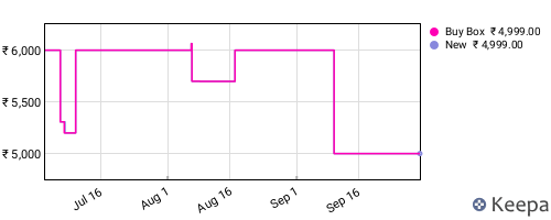 Amazon price history for the last three months