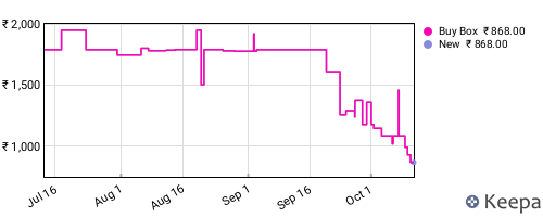 Amazon price history for the last three months
