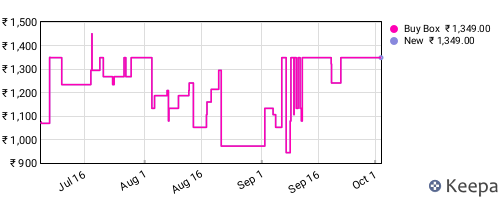 Amazon price history for the last three months