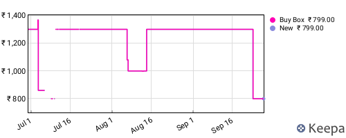 Amazon price history for the last three months