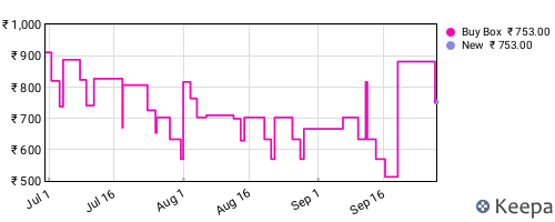 Amazon price history for the last three months