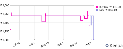 Amazon price history for the last three months