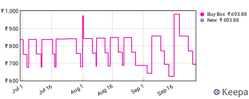 Amazon price history for the last three months