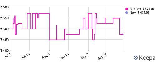Amazon price history for the last three months