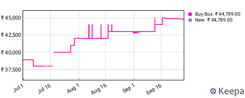 Amazon price history for the last three months