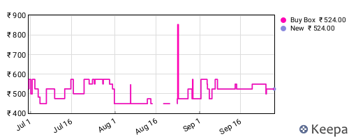 Amazon price history for the last three months