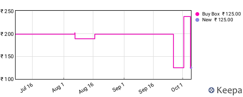 Amazon price history for the last three months