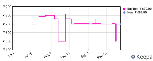 Amazon price history for the last three months