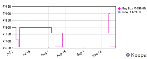 Amazon price history for the last three months