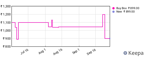 Amazon price history for the last three months