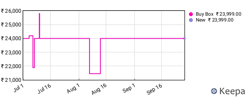 Amazon price history for the last three months