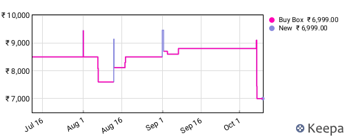 Amazon price history for the last three months