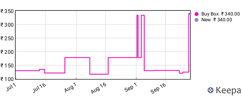 Amazon price history for the last three months