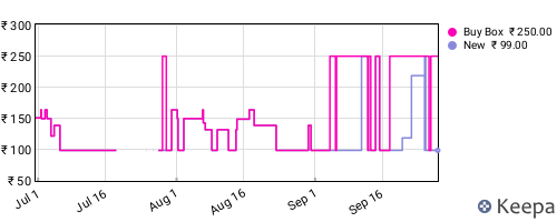Amazon price history for the last three months