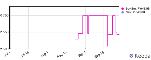 Amazon price history for the last three months