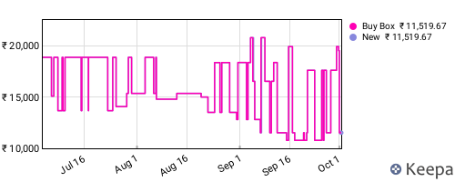Amazon price history for the last three months