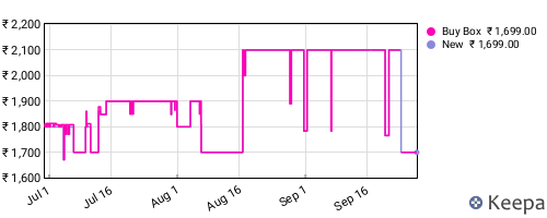 Amazon price history for the last three months
