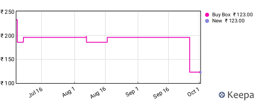 Amazon price history for the last three months