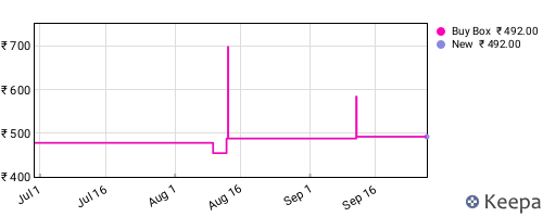 Amazon price history for the last three months