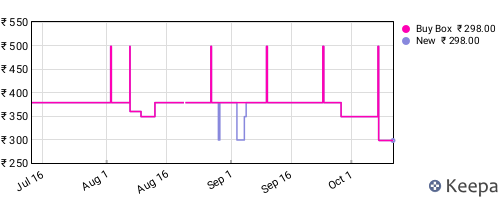 Amazon price history for the last three months